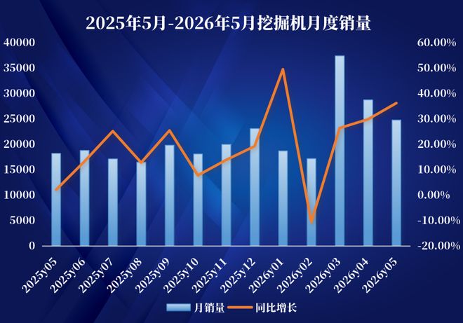 [行业动态] 2026 年 5 月挖掘机销量同比大涨 36.2%，工程机械内外市场双向复苏